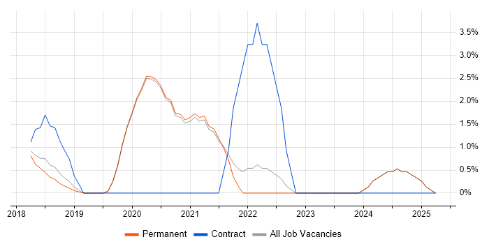 Job vacancy trend for GitLab in Stockport Job vacancy trend for GitLab in Stockport