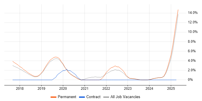 Job vacancy trend for Go in Stockport Job vacancy trend for Go in Stockport