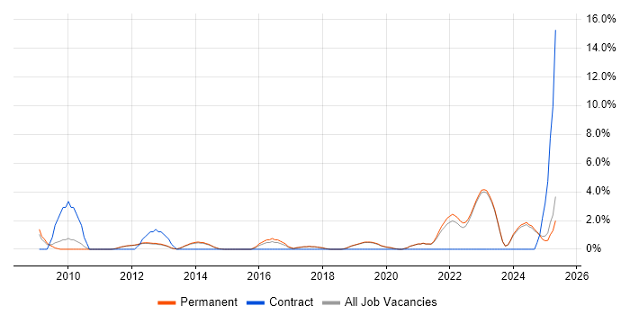 Job vacancy trend for Google Analytics in Stockport