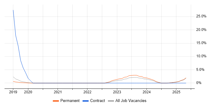 Job vacancy trend for Google Workspace in Stockport