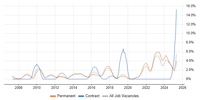 Job vacancy trend for Google in Stockport