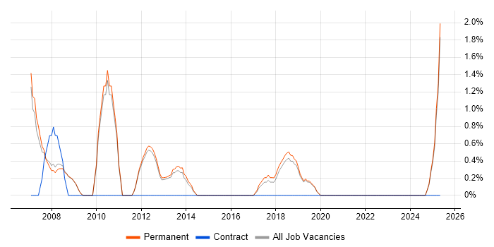 Job vacancy trend for Graduate C# Developer in Stockport