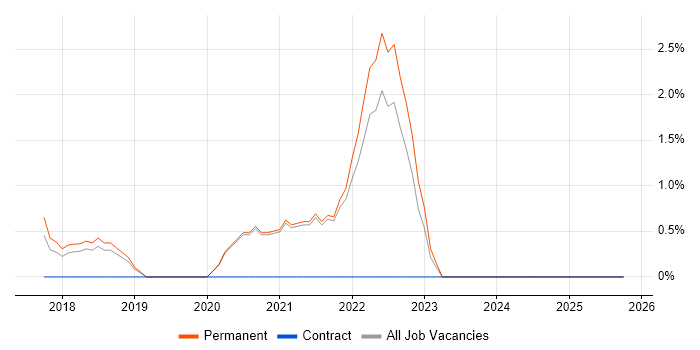 Grafana job vacancy trend in Stockport