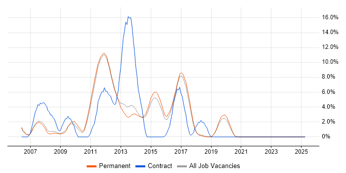 Job vacancy trend for Hibernate in Stockport