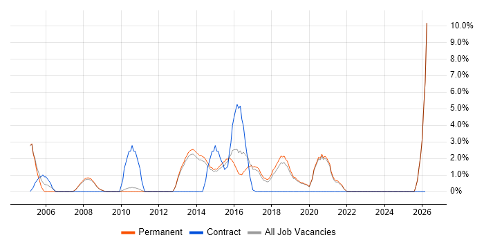 High Availability job vacancy trend in Stockport
