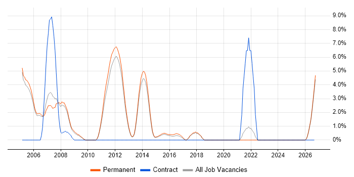 HND job vacancy trend in Stockport