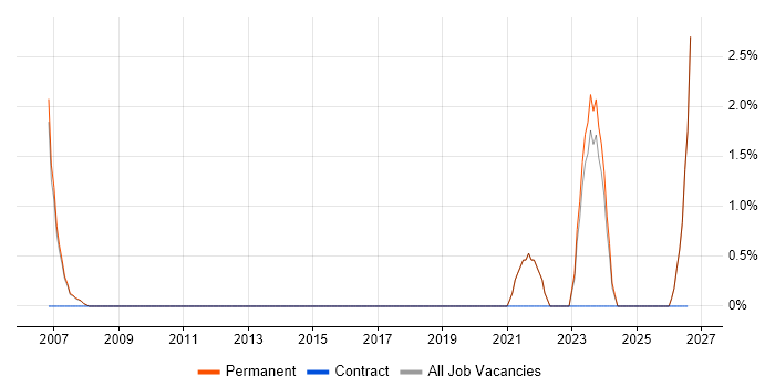 Housing Association job vacancy trend in Stockport