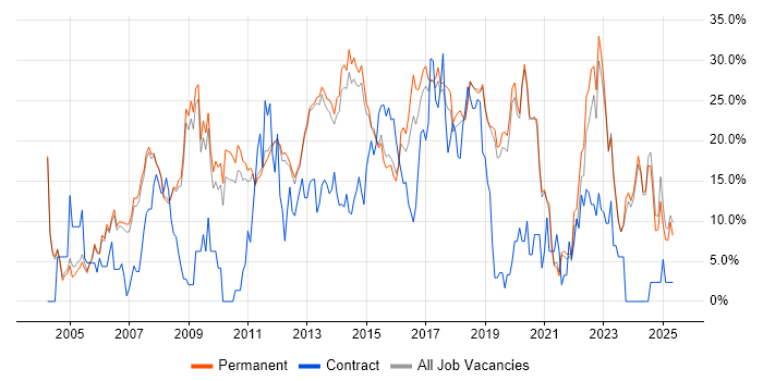 Job vacancy trend for HTML in Stockport