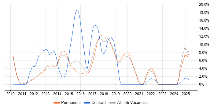 Job vacancy trend for HTML5 in Stockport