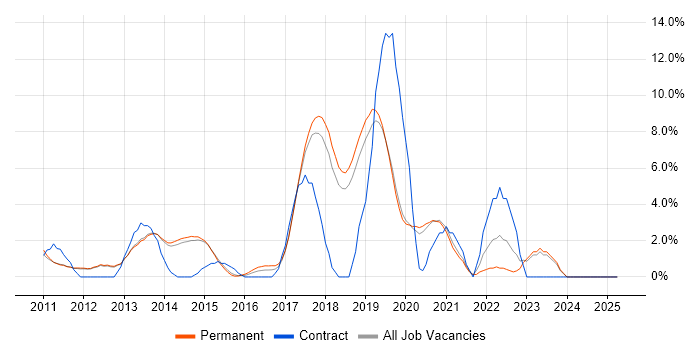 Job vacancy trend for Hyper-V in Stockport Job vacancy trend for Hyper-V in Stockport
