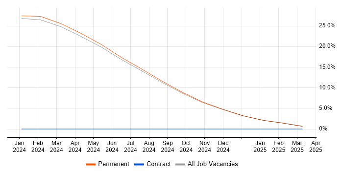 Job vacancy trend for IBM Cloud in Stockport Job vacancy trend for IBM Cloud in Stockport