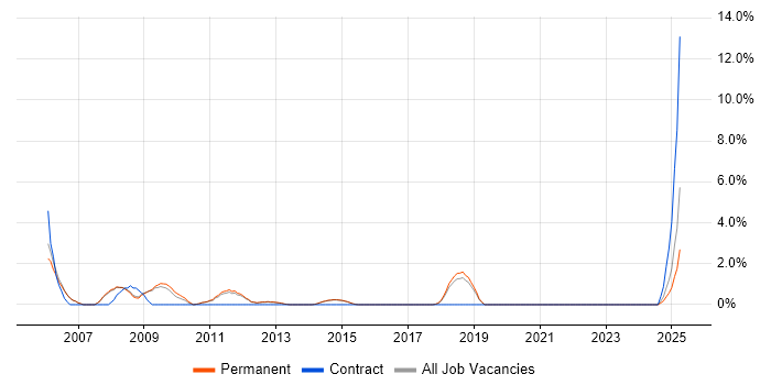 Job vacancy trend for IBM Domino in Stockport Job vacancy trend for IBM Domino in Stockport