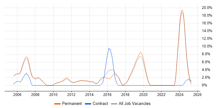 Job vacancy trend for IBM in Stockport Job vacancy trend for IBM in Stockport