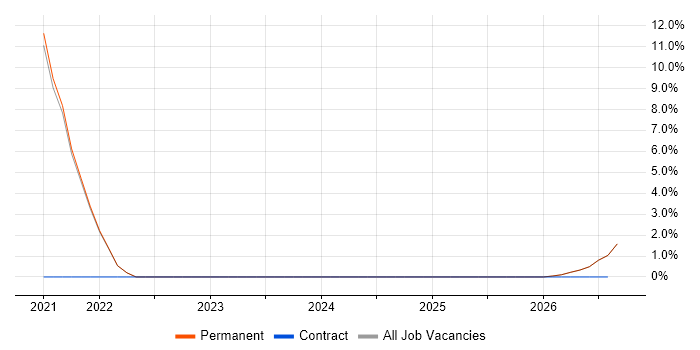 Impact Analysis job vacancy trend in Stockport