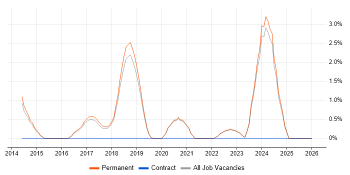 Incident Response job vacancy trend in Stockport