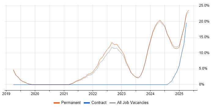 Job vacancy trend for Inclusion and Diversity in Stockport Job vacancy trend for Inclusion and Diversity in Stockport