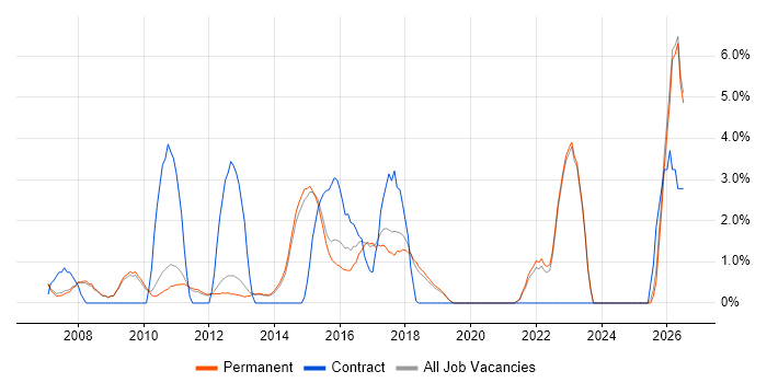 Influencing Skills job vacancy trend in Stockport