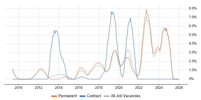 Information Security job vacancy trend in Stockport