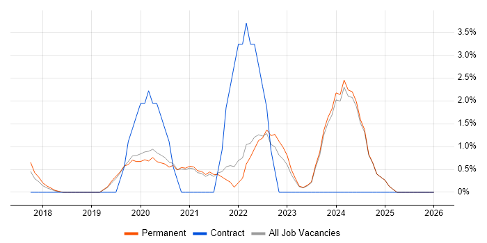 Infrastructure as Code job vacancy trend in Stockport