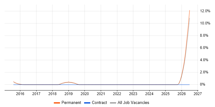 Infrastructure Automation job vacancy trend in Stockport