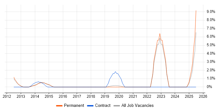 Job vacancy trend for Infrastructure Management in Stockport