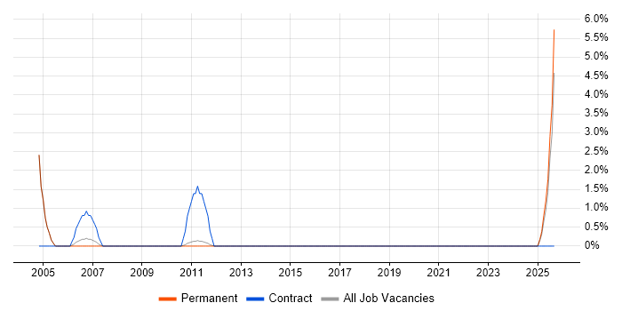 Installations Engineer job vacancy trend in Stockport