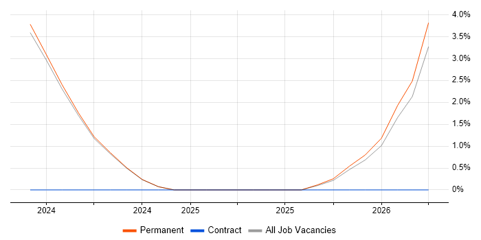 Integration Patterns job vacancy trend in Stockport