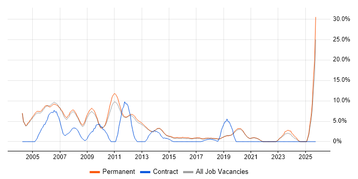 Internet job vacancy trend in Stockport