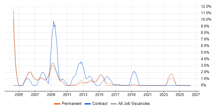 Intranet job vacancy trend in Stockport