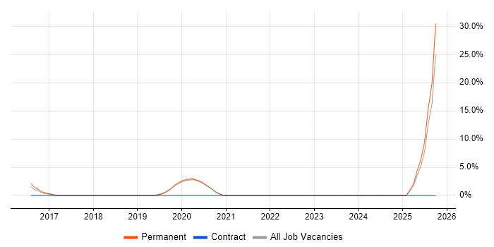 IoT job vacancy trend in Stockport