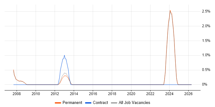 iSeries job vacancy trend in Stockport
