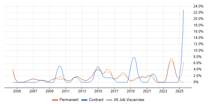 Job vacancy trend for IT Manager in Stockport Job vacancy trend for IT Manager in Stockport