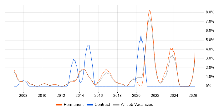 IT Strategy job vacancy trend in Stockport