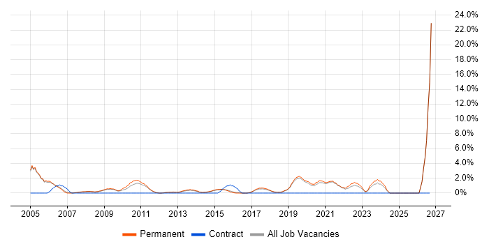 IT Support Analyst job vacancy trend in Stockport