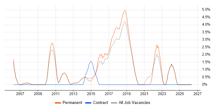 ITIL Certification job vacancy trend in Stockport