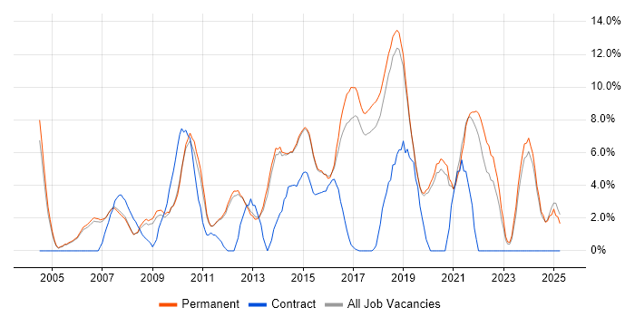 Job vacancy trend for ITIL in Stockport