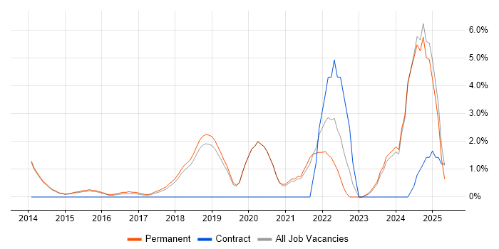 Job vacancy trend for ITSM in Stockport Job vacancy trend for ITSM in Stockport