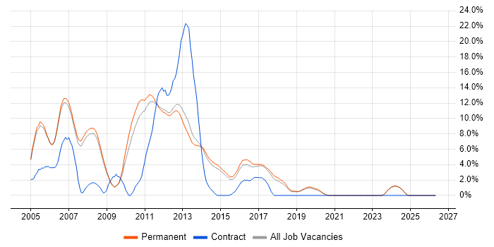 J2EE job vacancy trend in Stockport