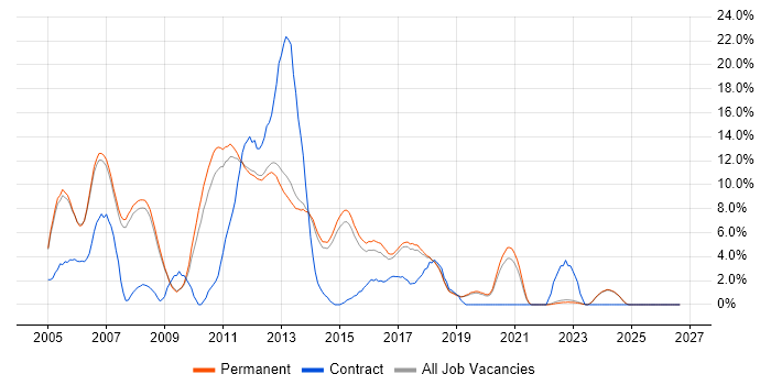 Jakarta EE job vacancy trend in Stockport