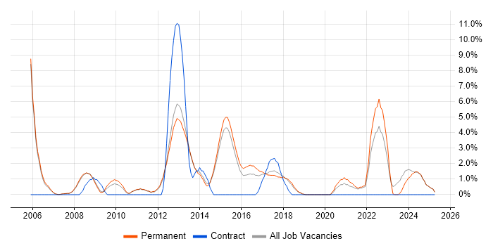 Job vacancy trend for Java Engineer in Stockport