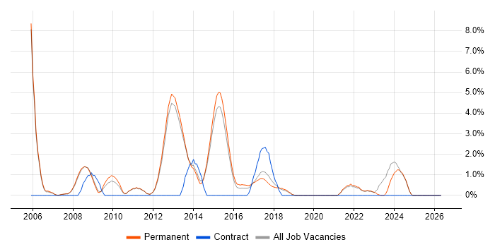 Java Software Engineer job vacancy trend in Stockport