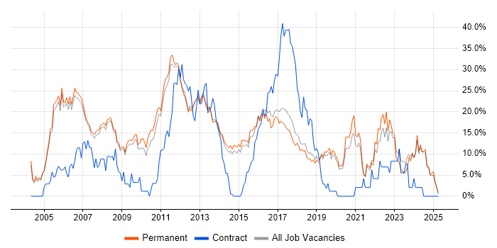 Job vacancy trend for Java in Stockport Job vacancy trend for Java in Stockport