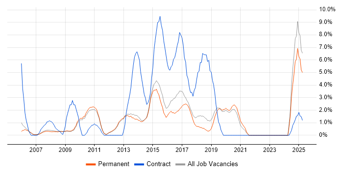 Job vacancy trend for JavaScript Developer in Stockport