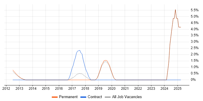 Job vacancy trend for JavaScript Engineer in Stockport