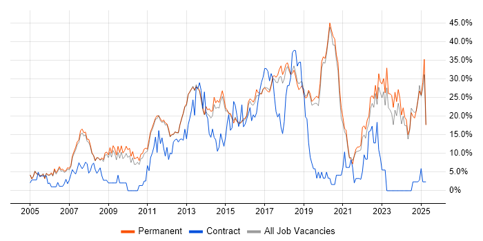 Job vacancy trend for JavaScript in Stockport Job vacancy trend for JavaScript in Stockport