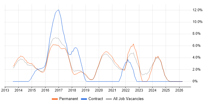 Jenkins job vacancy trend in Stockport