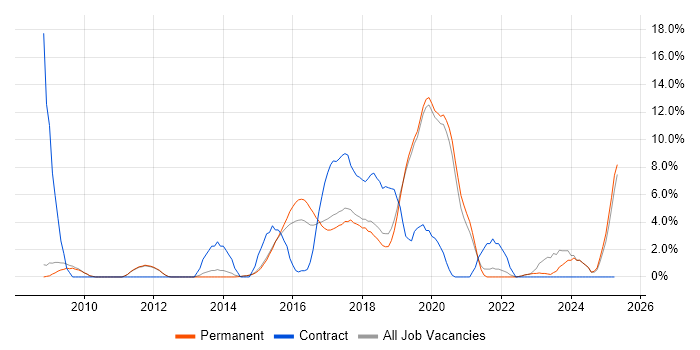 Job vacancy trend for JIRA in Stockport