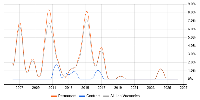 JMS job vacancy trend in Stockport