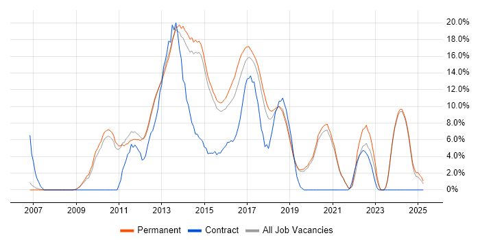 Job vacancy trend for jQuery in Stockport