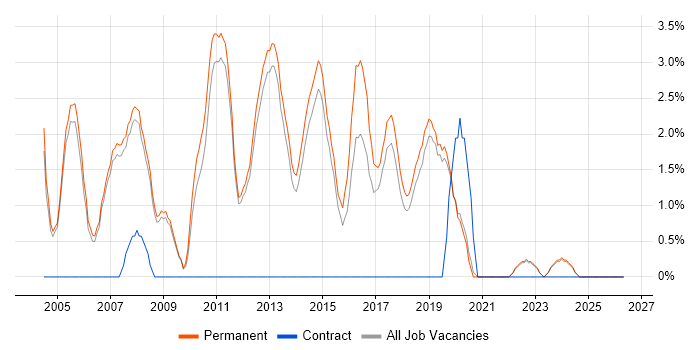 Junior Developer job vacancy trend in Stockport